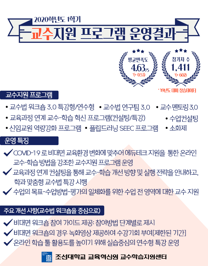 2020-1 교수지원 프로그램 운영 성과