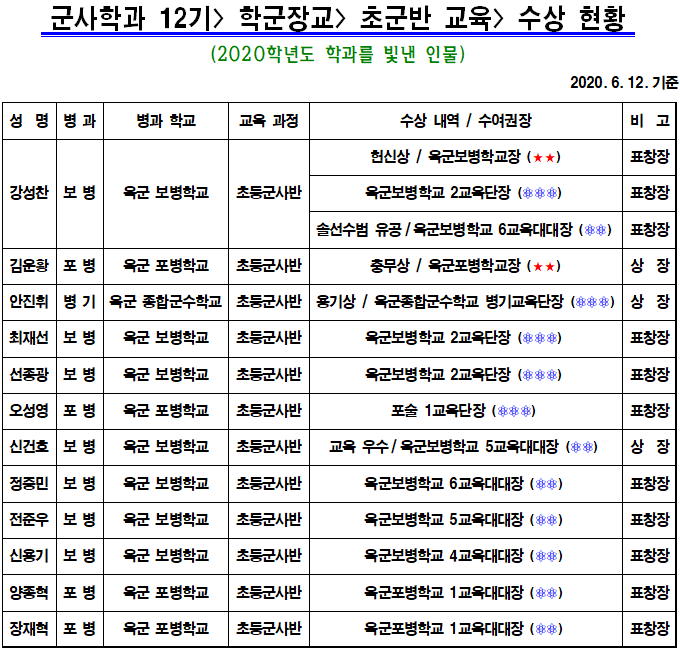 초군반(OBC) 과정, 12기 ROTC 임관자 우수상 수상자