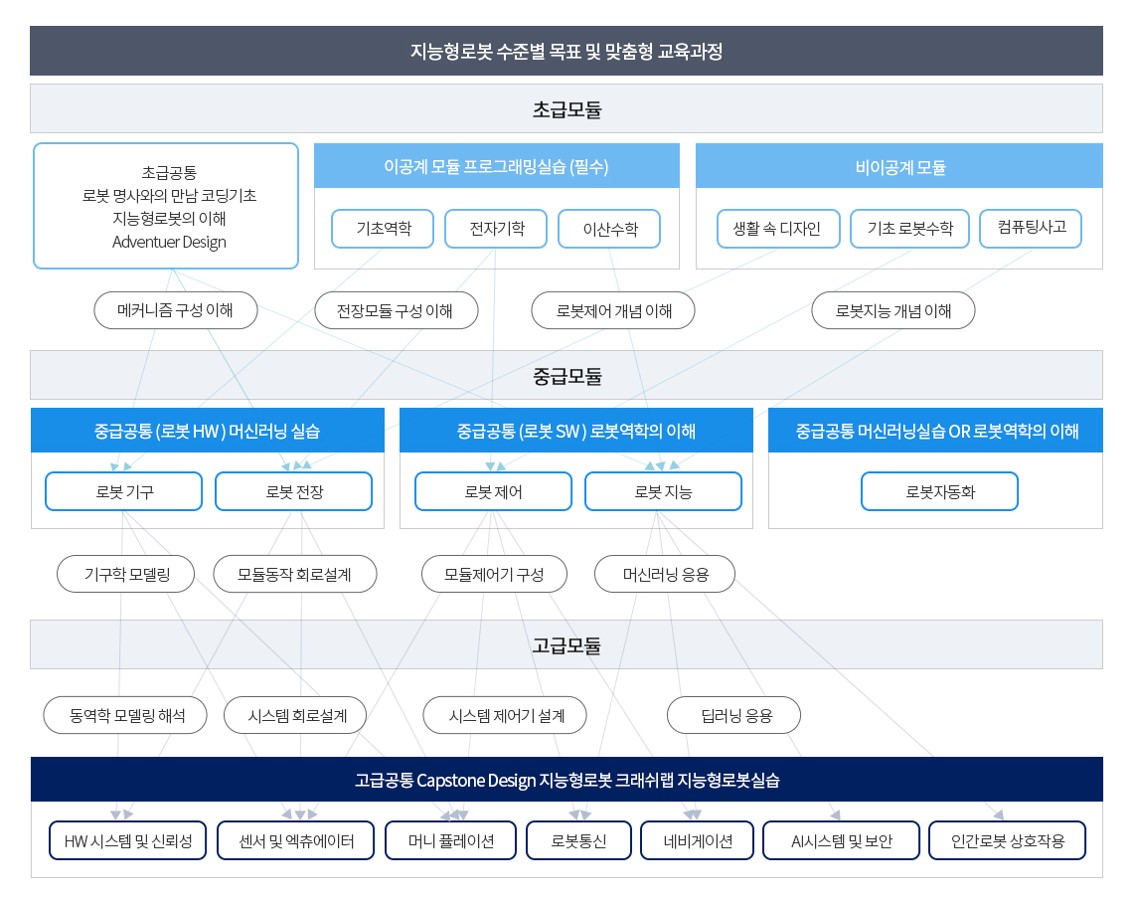 수준별 모듈형 교육과정