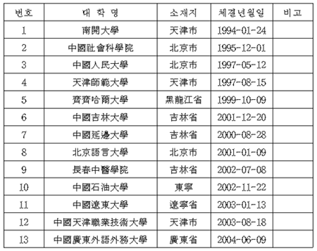 해외어학연수
