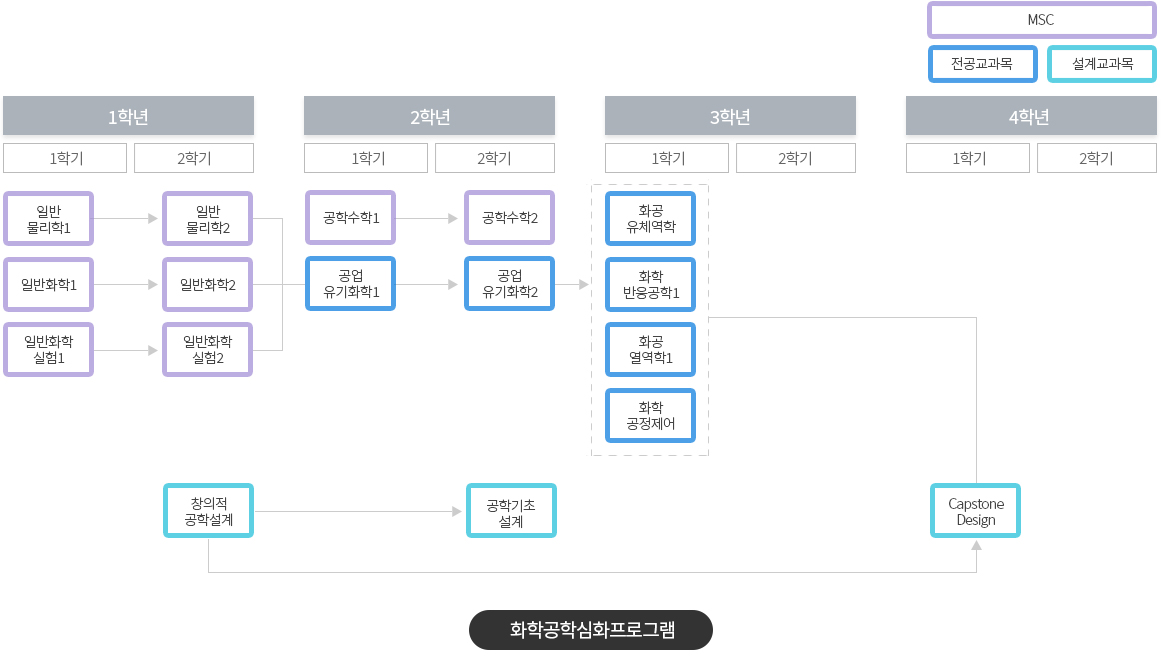 화학공학심화프로그램