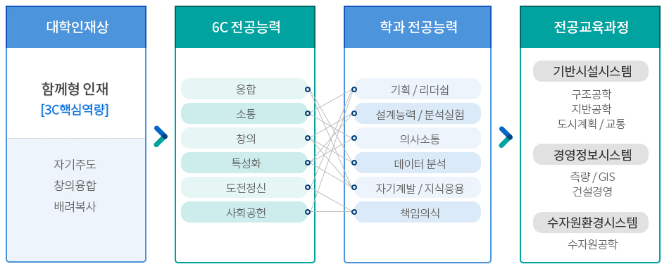 전공능력맵핑