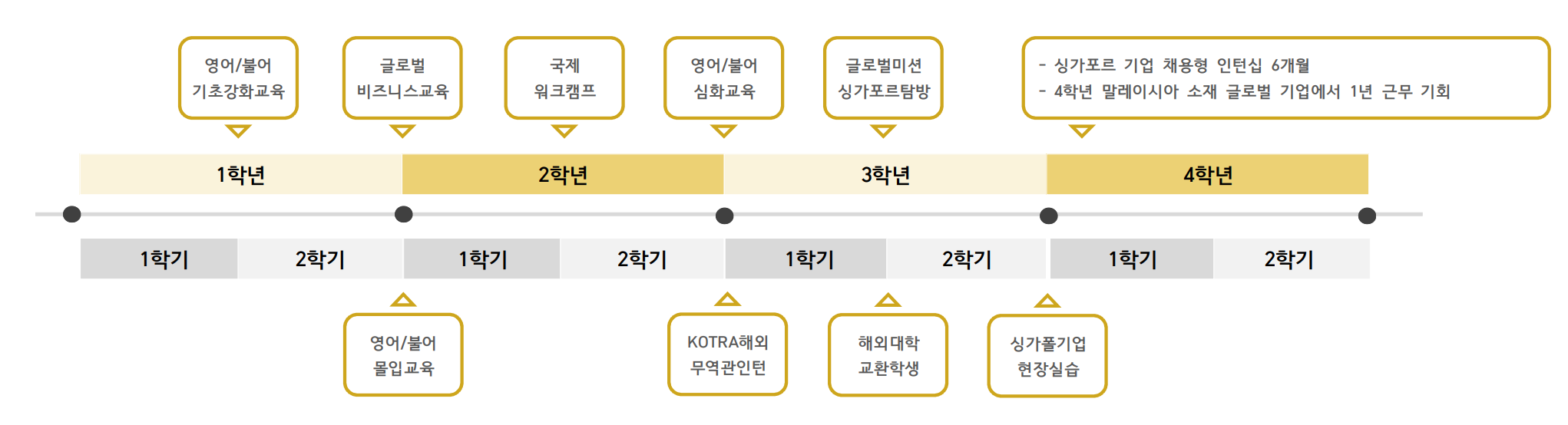 GBC학과 해외취업 특성화교육 로드맵