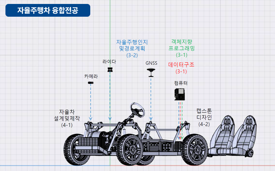 자율주행차 융합전공