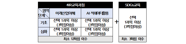 4IR미래역량인증 이수체계 4IR미래역량인증 이수체계