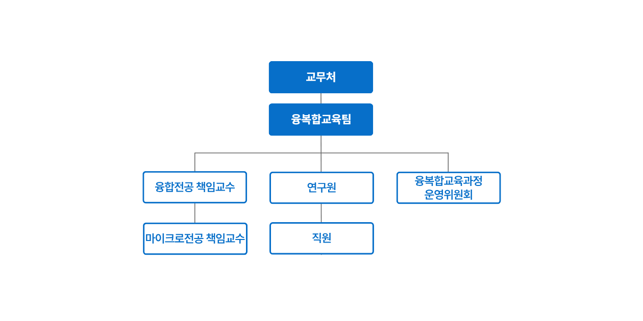 조직도