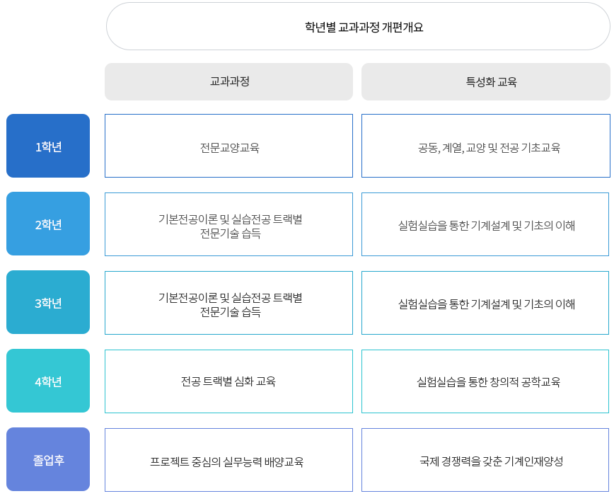 학년별교과과정개요