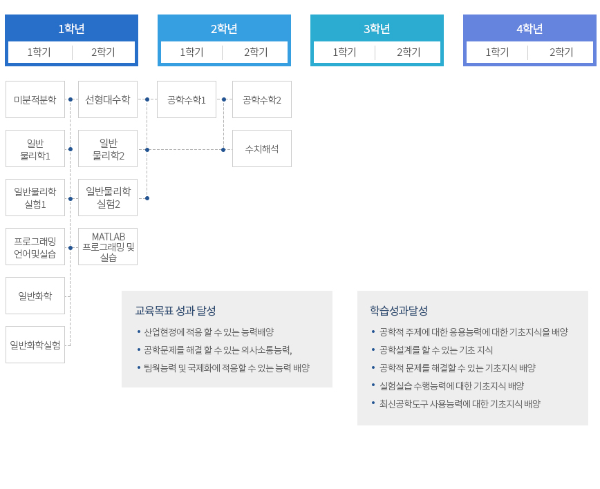 이수체계도