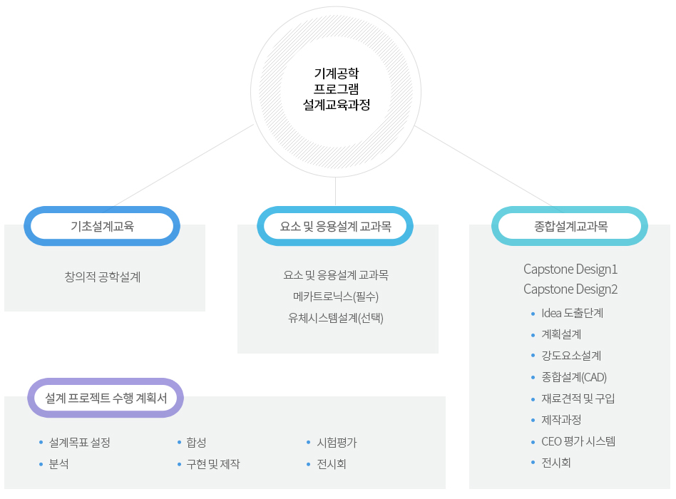 이수체계도