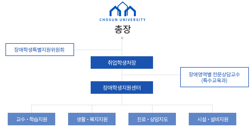 조직도