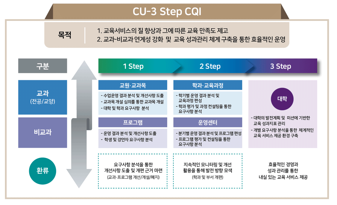 CU – 3 Step CQI