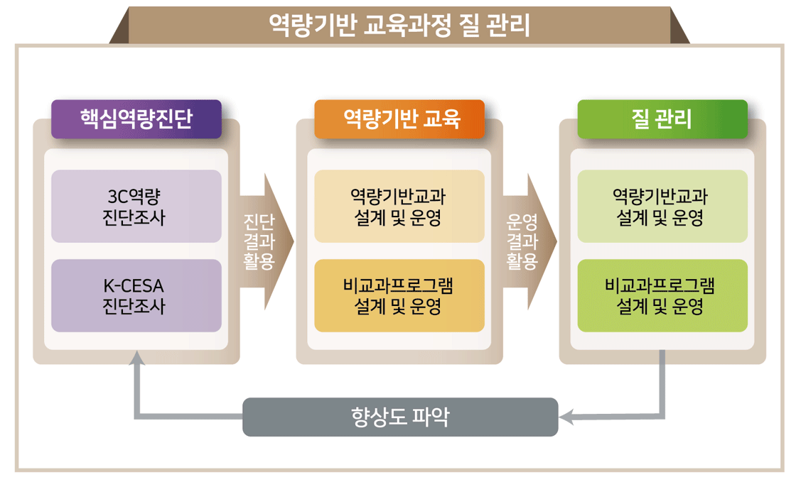 역량기반 교육과정 질 관리