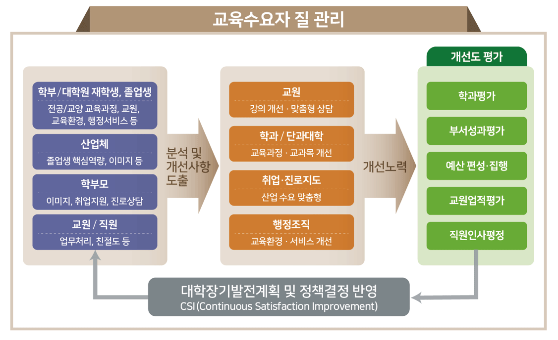 교육수요자 질 관리