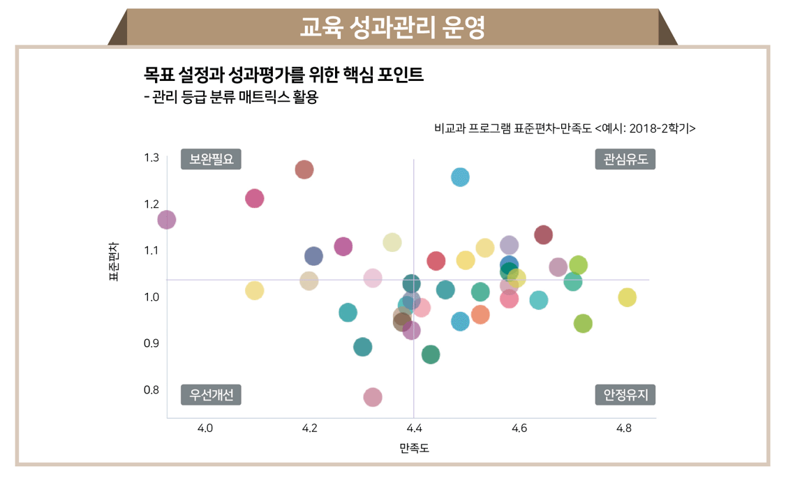 교육 성과관리 운영