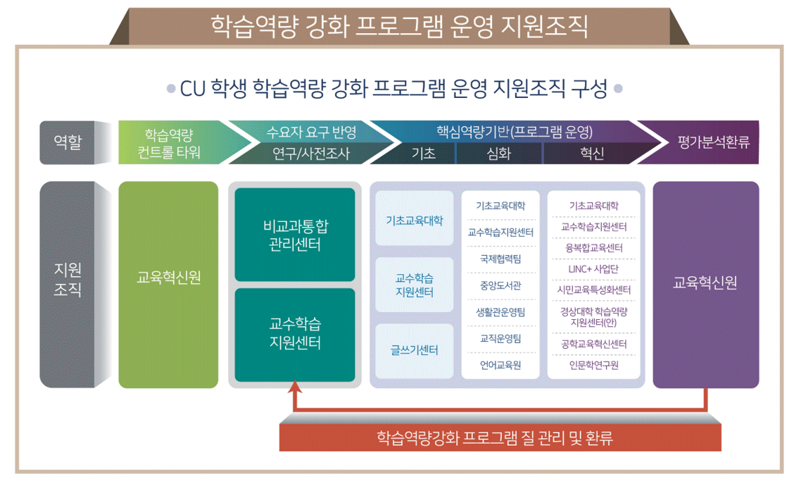 학습역량 강화 프로그램 운영 지원조직
