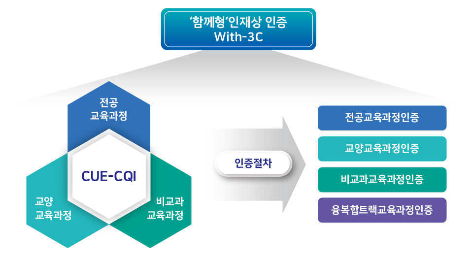 교육과정인증