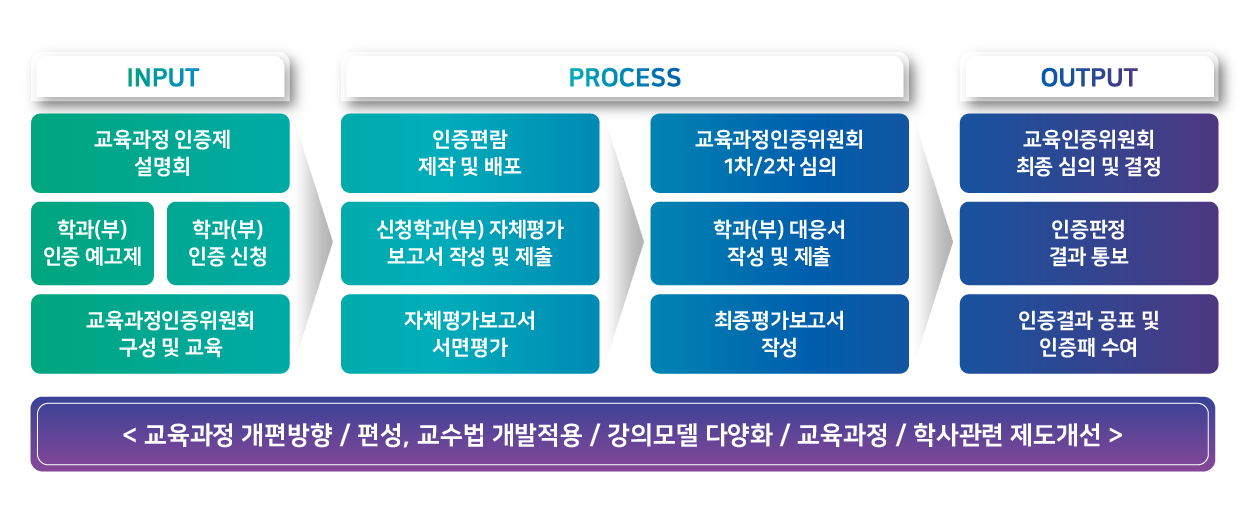 교육과정 인증절차