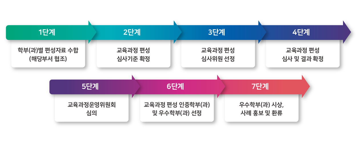 교육과정 편성 인증절차