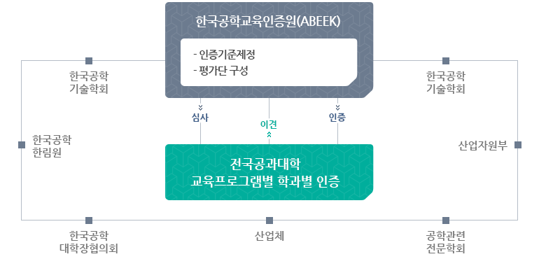 공학인증