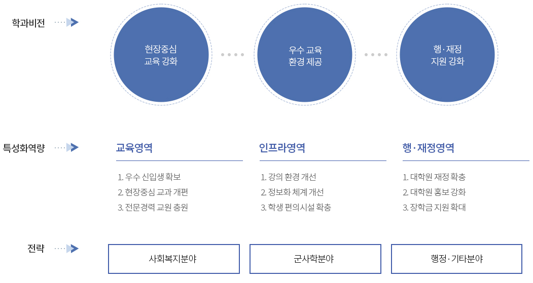 발전전략