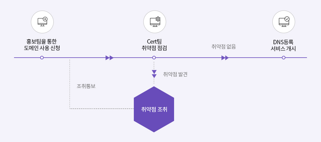 사용절차