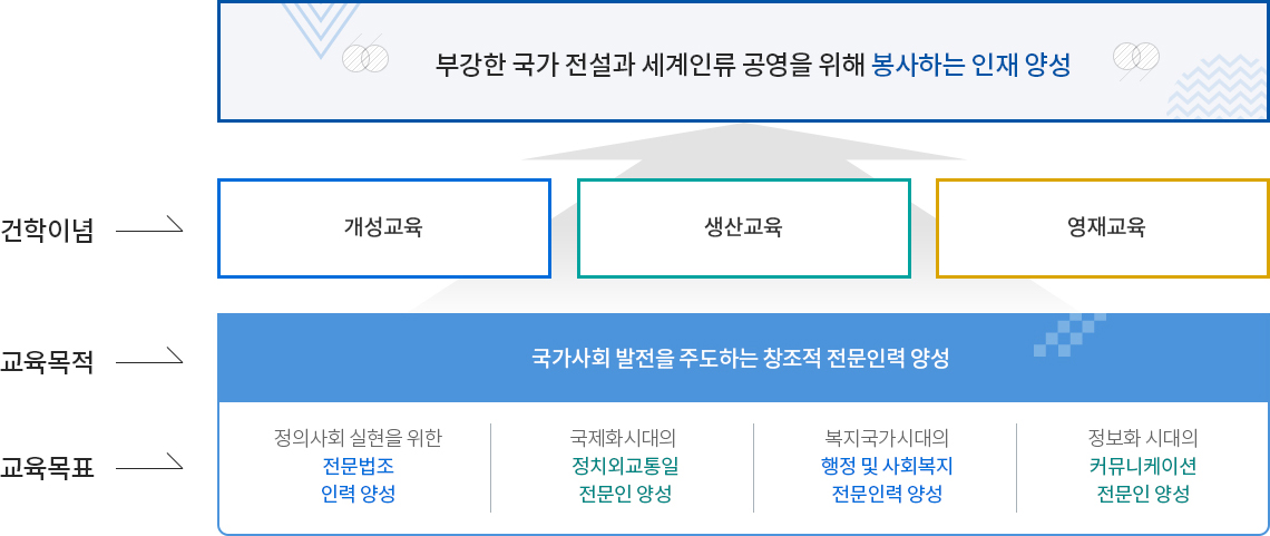교육목적/목표 
