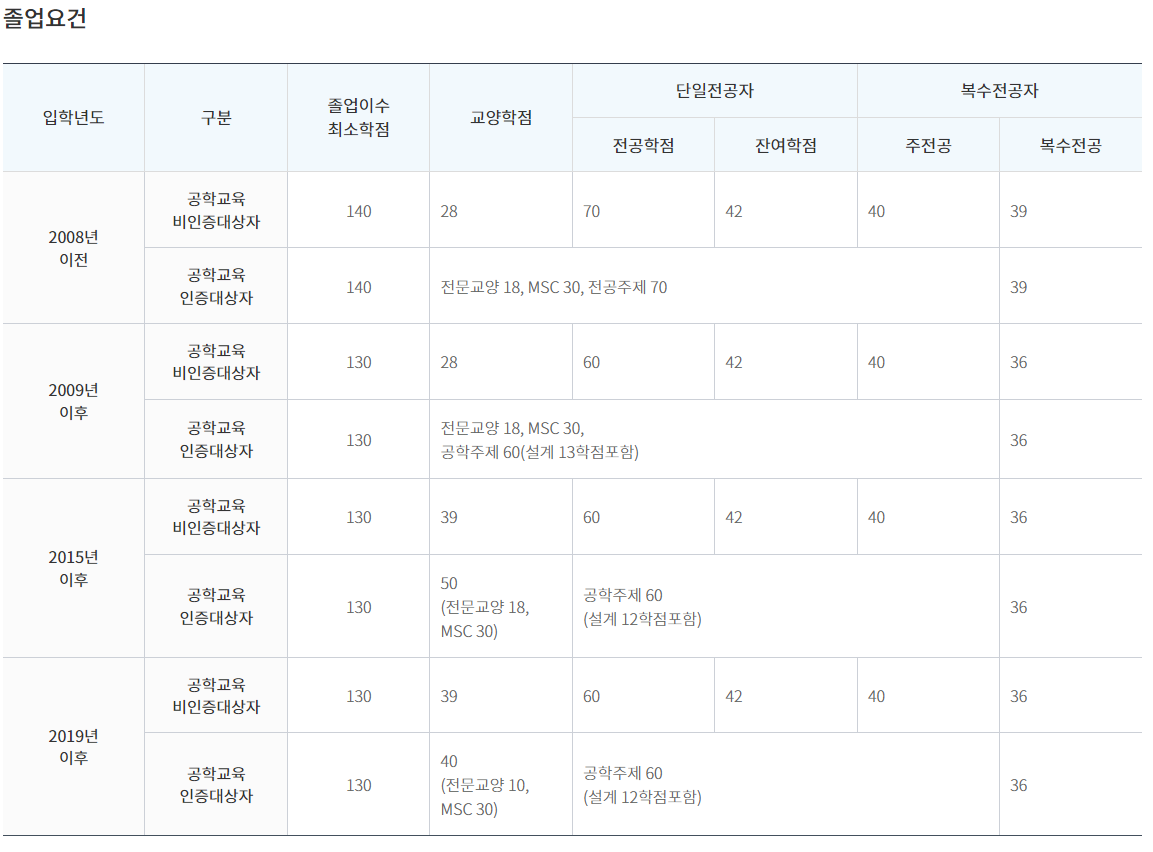 졸업요건