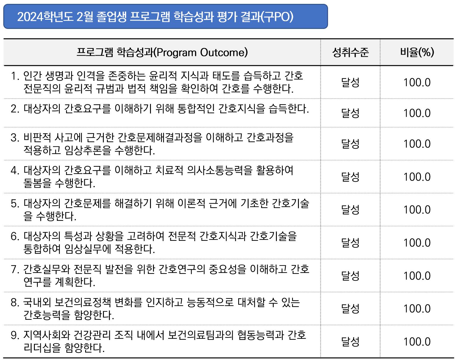 2024학년도 2월 졸업생 프로그램 학습성과 평가 결과(구PO)