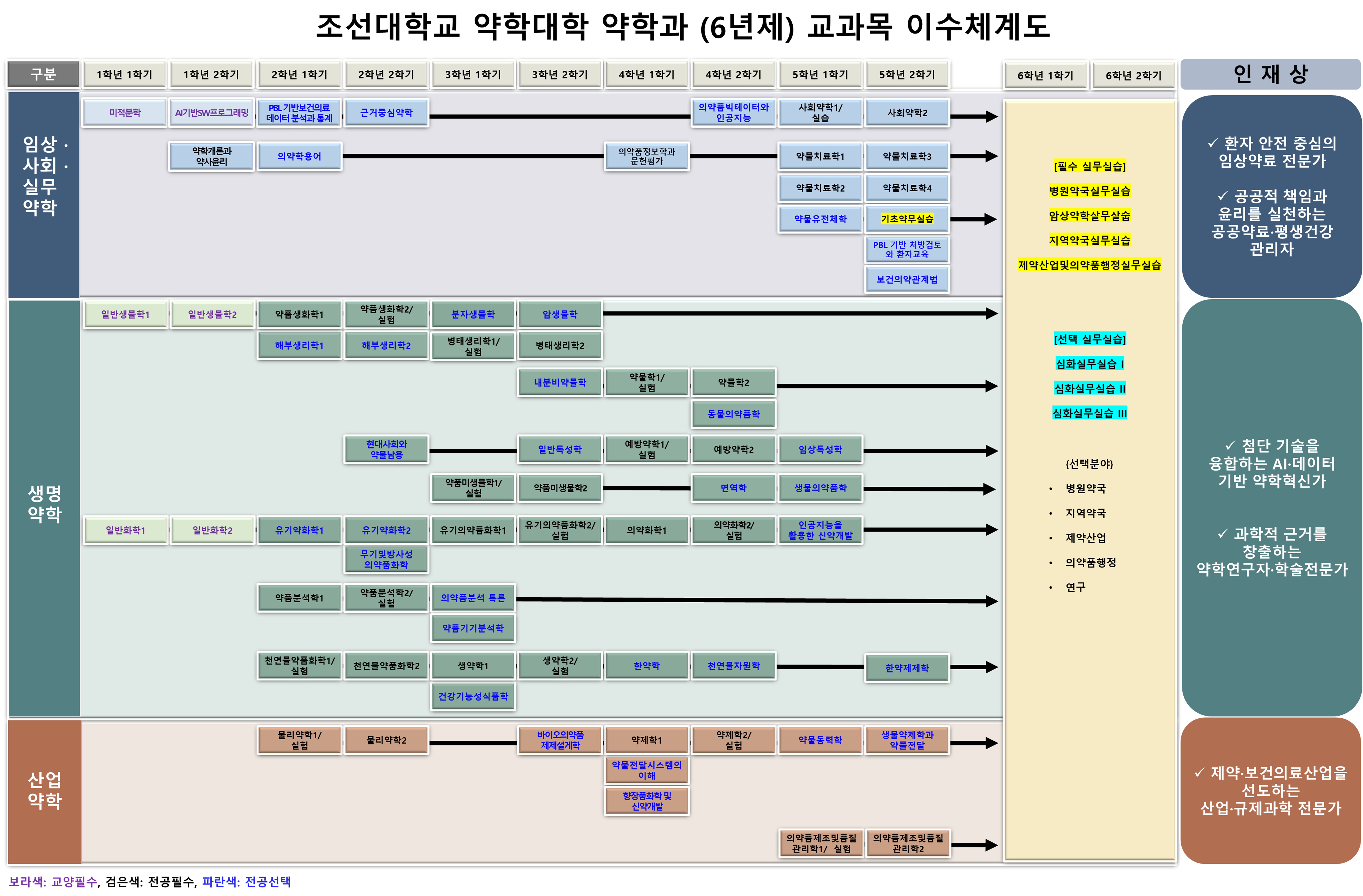 교과목 이수체계도
