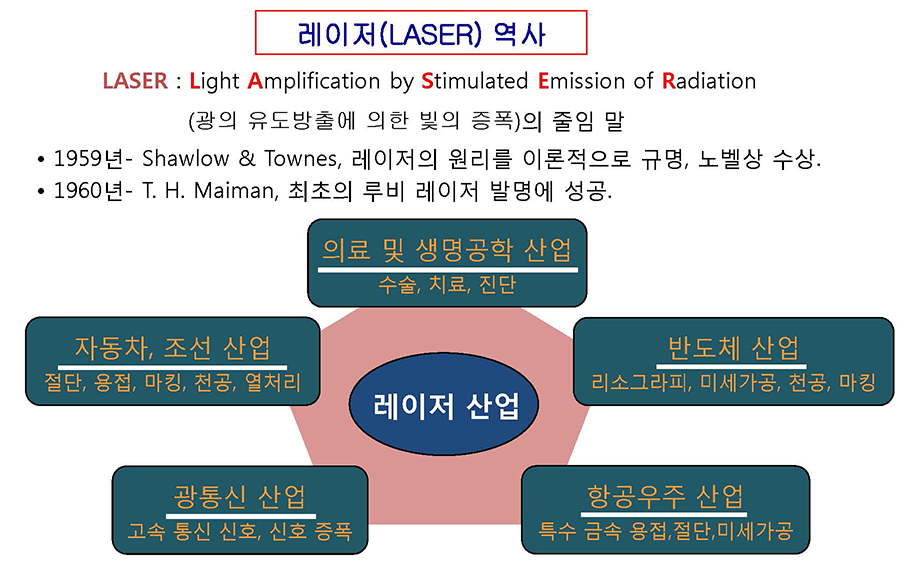 레이저역사