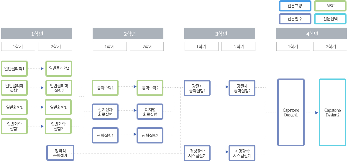 이수체계도