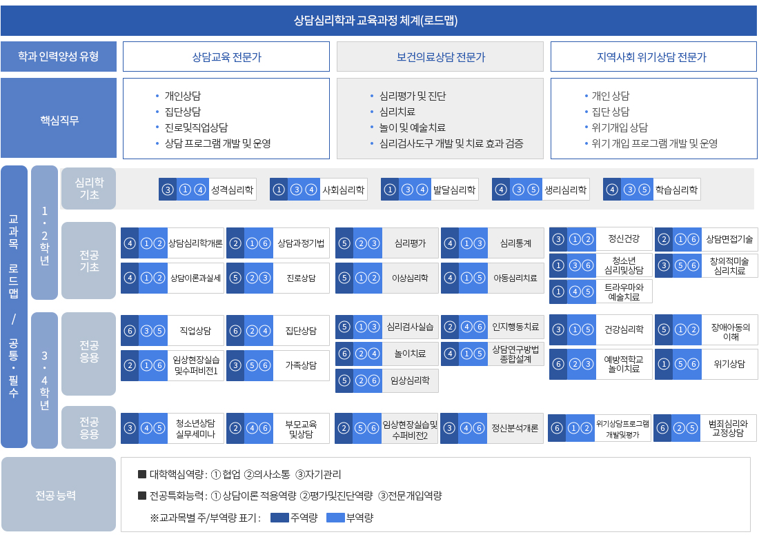 교과목로드맵