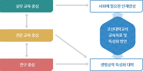 교육목적 및 목표